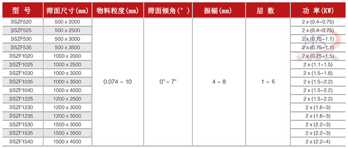 金佳順直線(xiàn)篩技術(shù)參數(shù)