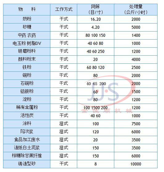 振動篩在各行業(yè)篩分目數(shù)