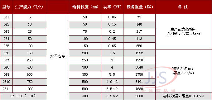 gz系列電磁給料機技術參數(shù)1