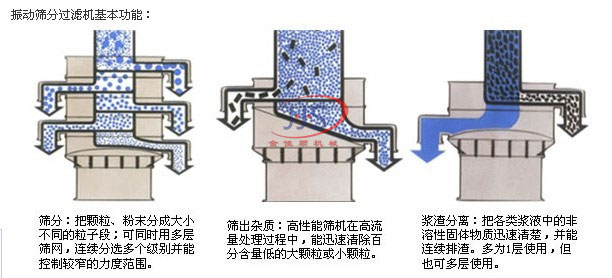 不銹鋼振動(dòng)篩主要作用