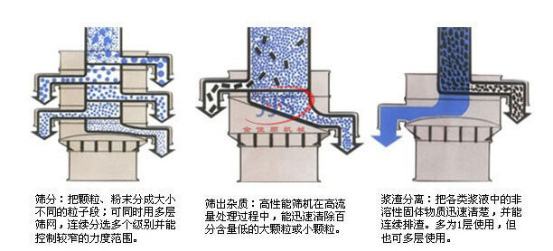 不銹鋼振動篩工作原理