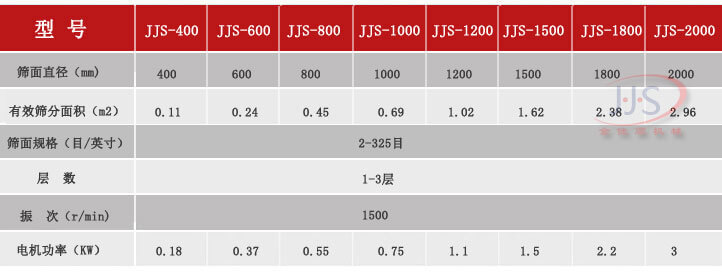 不銹鋼振動篩技術(shù)參數(shù)